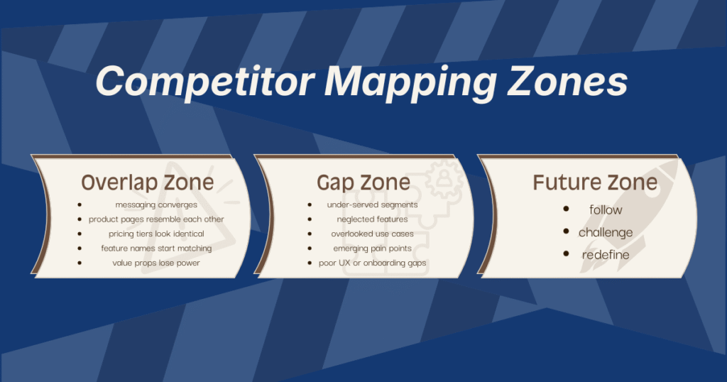 Competitor Mapping Zones: Overlap, Gap and Future Zone