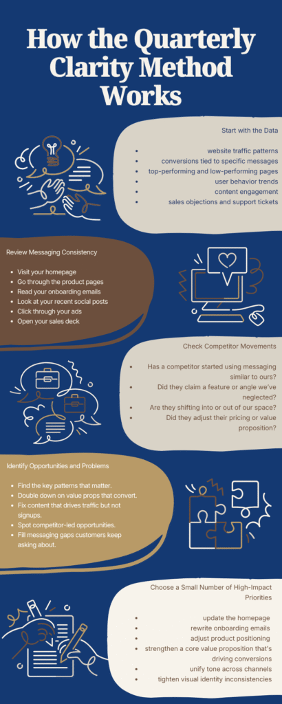 Infographic explaining how the Quarterly Clarity Method works, outlining steps for data review, messaging consistency, competitor analysis, identifying opportunities, and selecting high-impact priorities.