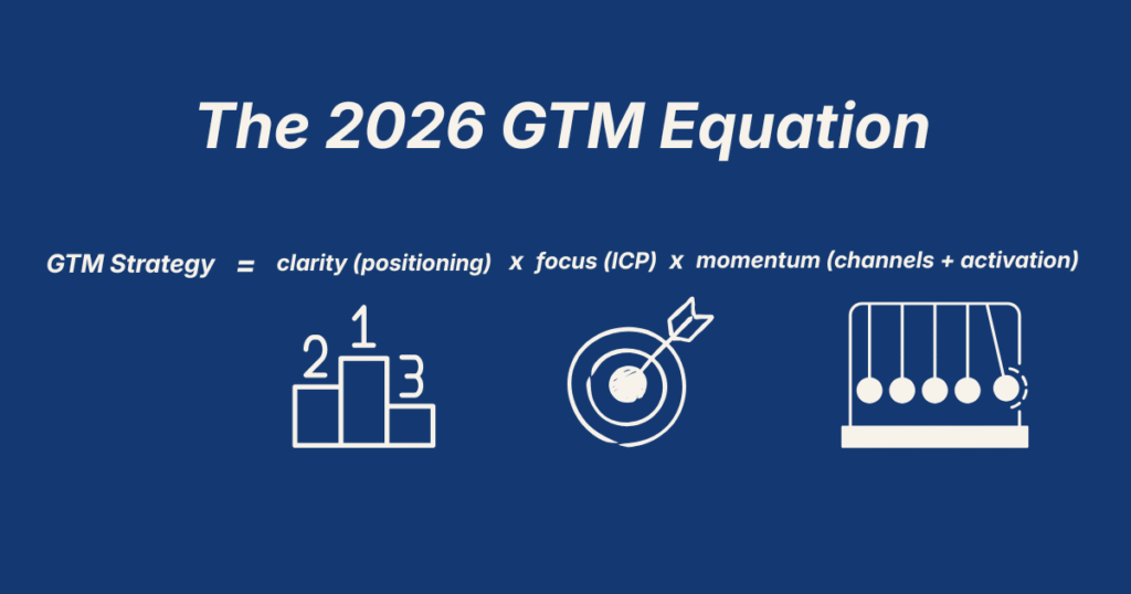 A dark blue slide titled “The 2026 GTM Equation.” Below the title, an equation reads: “GTM Strategy = clarity (positioning) × focus (ICP) × momentum (channels + activation).” Under the equation are three white line icons: a winners’ podium, a bullseye with an arrow, and a Newton’s cradle illustrating momentum.