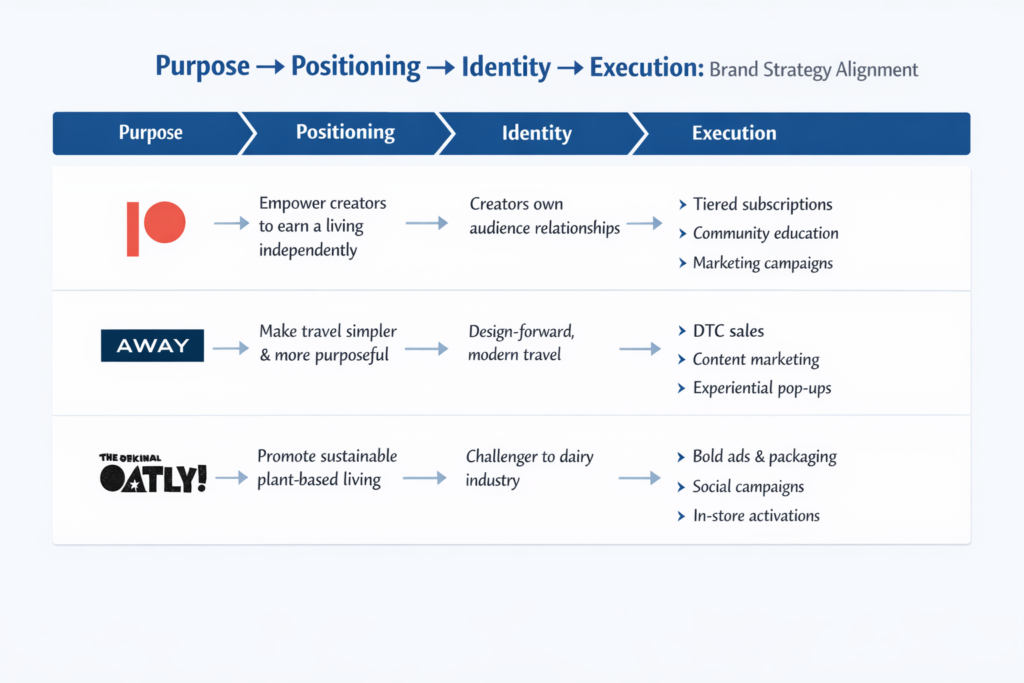 Illustration of a brand strategy playbook showing purpose, positioning, messaging, and visual identity, with arrows connecting each component.