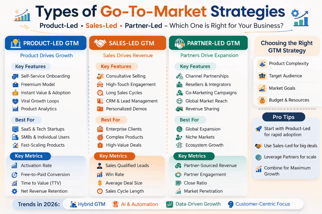 Infographic showing three types of Go-To-Market strategies: Product-Led, Sales-Led, and Partner-Led. Each section lists key features, best use cases, and benefits. Product-Led highlights self-serve onboarding, viral growth, and data-driven growth; Sales-Led emphasizes personalized selling, long sales cycles, and high-value deals; Partner-Led focuses on channel partnerships, market expansion, and scalable growth. Footer shows key benefits: faster growth, higher revenue, stronger reach, and better retention. Designed with a clean, light background, color-coded sections, and icons for clarity.