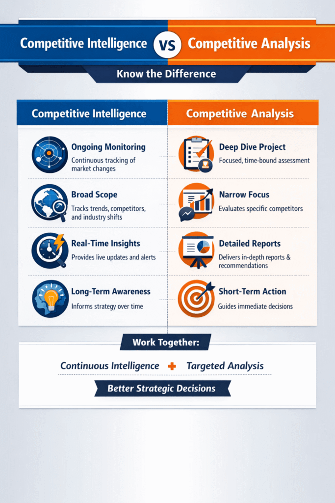 Infographic comparing competitive intelligence and competitive analysis side by side. Competitive intelligence focuses on ongoing monitoring, broad scope, real-time insights, and long-term awareness, while competitive analysis emphasizes deep-dive projects, narrow focus, detailed reports, and short-term decision-making. It highlights how both work together to improve strategic decisions.