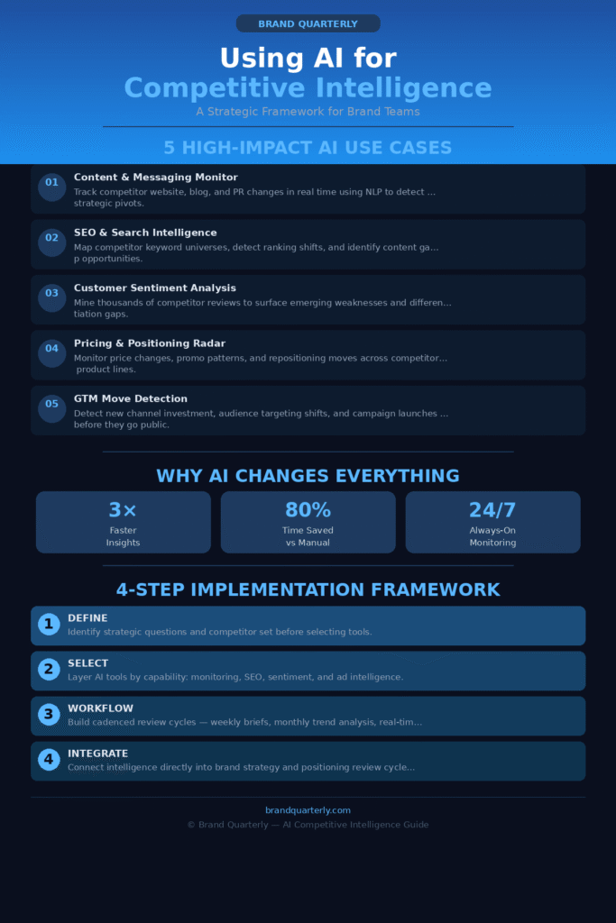 Using AI for Competitive Intelligence' by Brand Quarterly, showing 5 AI use cases, 3 key stats (3× faster insights, 80% time saved, 24/7 monitoring), and a 4-step implementation framework for brand teams.