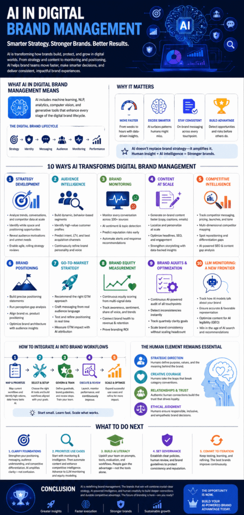 A modern infographic titled “AI in Digital Brand Management” with a dark blue theme and bright accent colors. It explains how artificial intelligence improves brand strategy, audience intelligence, content creation, brand monitoring, competitive analysis, positioning, and go-to-market execution. The layout includes sections with icons and short bullet points describing benefits such as faster decision-making, smarter insights, consistent messaging, and competitive advantage. A central section highlights ten ways AI transforms brand management, including strategy development, audience segmentation, content at scale, brand equity measurement, and LLM monitoring. Additional sections outline how to integrate AI into workflows—mapping tasks, setting up tools, training teams, and optimizing processes—and emphasize the importance of human roles like strategic direction, creativity, trust-building, and ethical judgment. The infographic concludes with recommended next steps such as clarifying brand foundations, prioritizing use cases, building AI literacy, and establishing governance.
