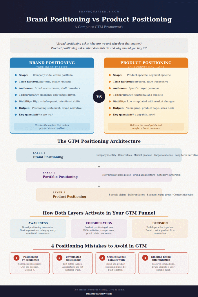 Infographic titled 'Brand Positioning vs Product Positioning: A Complete GTM Framework' showing a side-by-side comparison of both positioning types, a three-layer positioning architecture diagram, GTM funnel activation stages, and four common positioning mistakes to avoid.