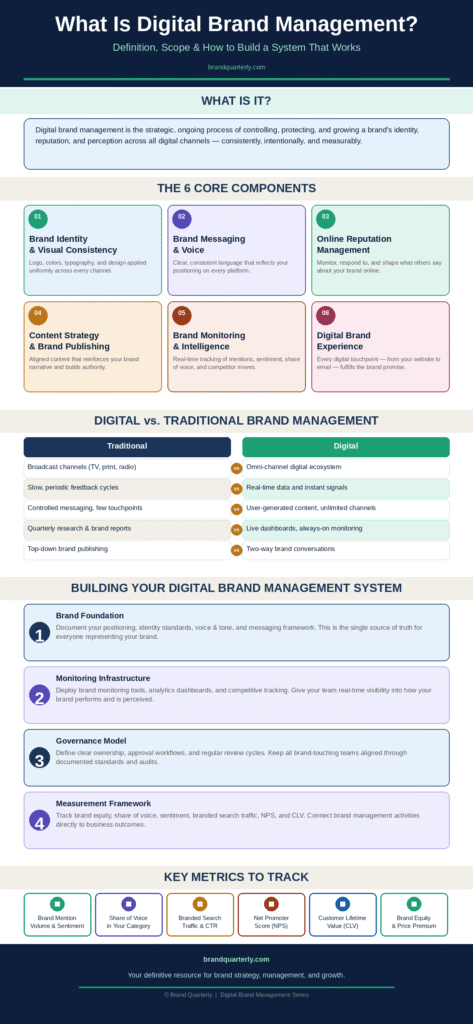 What Is Digital Brand Management?" showing the definition, 6 core components (brand identity, messaging, reputation management, content strategy, monitoring, and digital experience), a comparison of digital vs. traditional brand management, a 4-step system-building framework, and key metrics to track — by brandquarterly.com