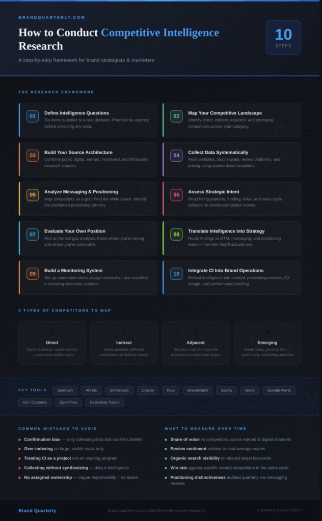 How to Conduct Competitive Intelligence Research” by BrandQuarterly, presenting a 10-step framework for marketers and brand strategists. The steps are: (1) Define intelligence questions, (2) Map your competitive landscape, (3) Build your source architecture, (4) Collect data systematically, (5) Analyze messaging and positioning, (6) Assess strategic intent, (7) Evaluate your own position, (8) Translate intelligence into strategy, (9) Build a monitoring system, and (10) Integrate CI into brand operations.