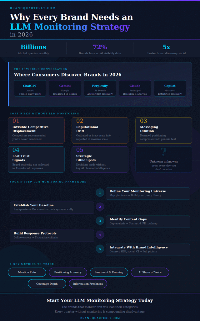 LLM monitoring strategy infographic showing 5 core risks, 5-step framework, and 6 key metrics every brand should track in 2026 — BrandQuarterly.com