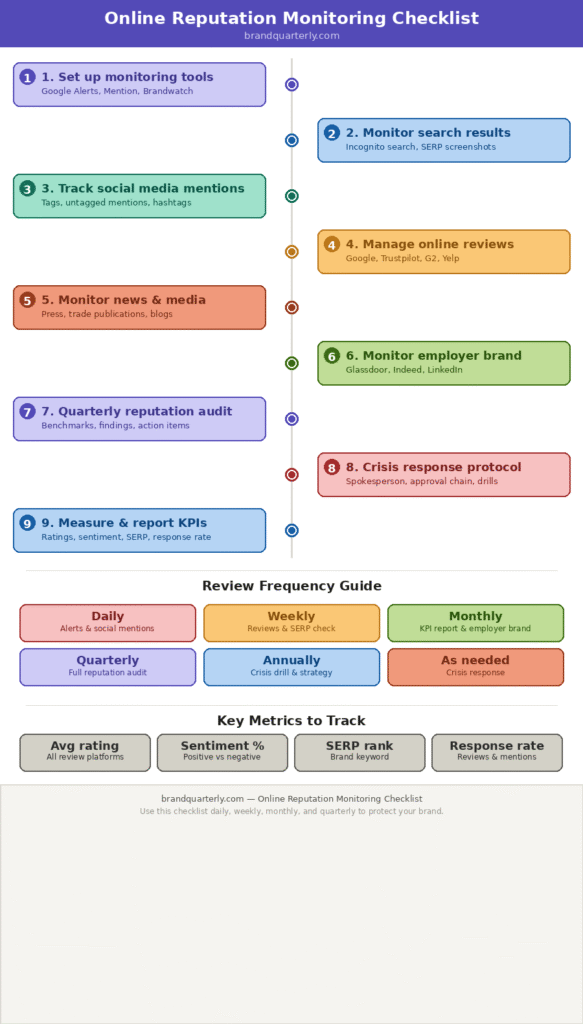 Infographic showing the online reputation monitoring checklist for brands, including 9 steps: set up monitoring tools, monitor search results, track social media mentions, manage online reviews, monitor news and media, monitor employer brand, conduct a quarterly reputation audit, build a crisis response protocol, and measure and report KPIs. Also includes a review frequency guide covering daily, weekly, monthly, quarterly, annual, and as-needed tasks, plus four key metrics to track: average rating, sentiment percentage, SERP rank, and response rate.