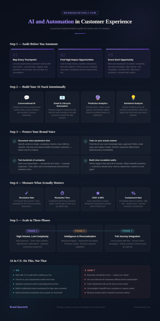 nfographic showing a 5-step practical guide to AI and automation in customer experience — covering CX audit, AI tool stack, brand voice protection, key metrics, and a three-phase rollout plan, with a do/don't checklist. Published by BrandQuarterly.com.