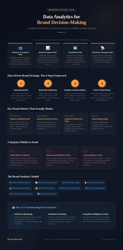 nfographic showing the data analytics framework for brand decision-making, including 4 data categories, a 4-step strategy framework, key brand metrics, common analytics pitfalls, and AI capabilities for brand teams — by BrandQuarterly.com