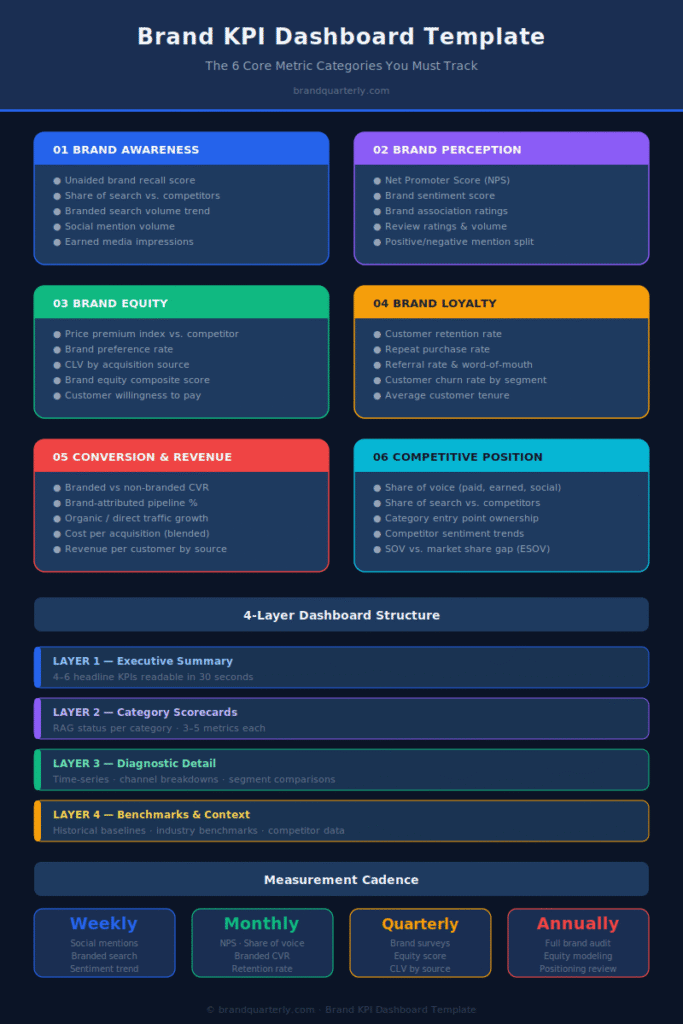 Brand KPI Dashboard Template infographic showing 6 core metric categories: awareness, perception, equity, loyalty, conversion, and competitive position, plus a 4-layer dashboard structure and measurement cadence guide."