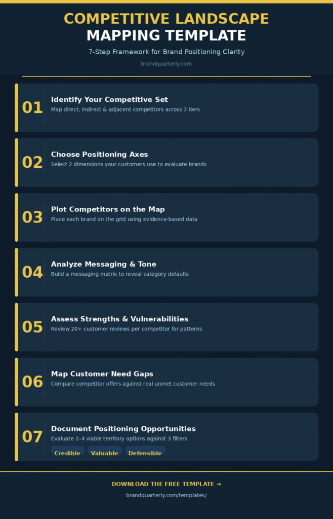 Competitive landscape mapping template infographic showing the 7-step framework for brand positioning clarity