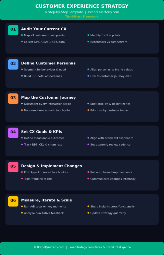 ustomer experience strategy template infographic showing 6 phases: audit, personas, journey mapping, goal setting, implementation, and measurement — BrandQuarterly