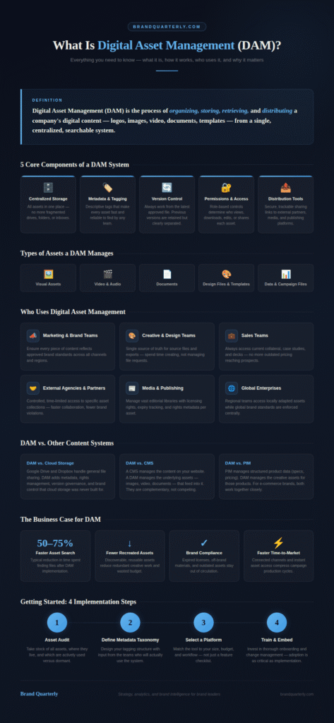 nfographic explaining what digital asset management (DAM) is — covering 5 core components, types of assets managed, who uses DAM, how it compares to other systems, business benefits, and a 4-step implementation guide. Published by BrandQuarterly.com