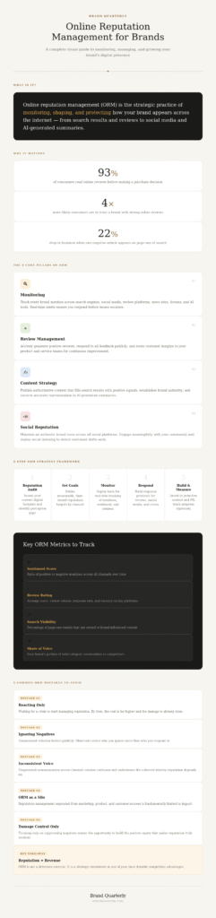 Infographic titled "Online Reputation Management for Brands" by Brand Quarterly, showing the definition of ORM, key statistics, 4 core pillars (Monitoring, Review Management, Content Strategy, Social Reputation), a 5-step strategy framework, key metrics to track, and 5 common ORM mistakes to avoid.