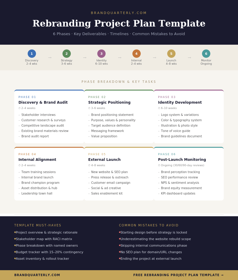 Rebranding Project Plan Template infographic showing 6 phases: Discovery, Strategy, Identity Development, Internal Alignment, Launch, and Post-Launch Monitoring — with timelines and key tasks for each phase.