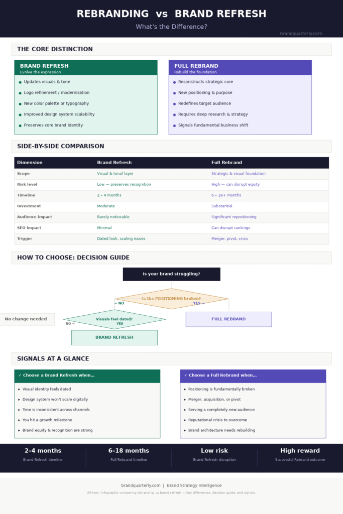 Infographic comparing rebranding vs brand refresh — key differences, decision guide, signals for when to choose each, and a side-by-side comparison table.