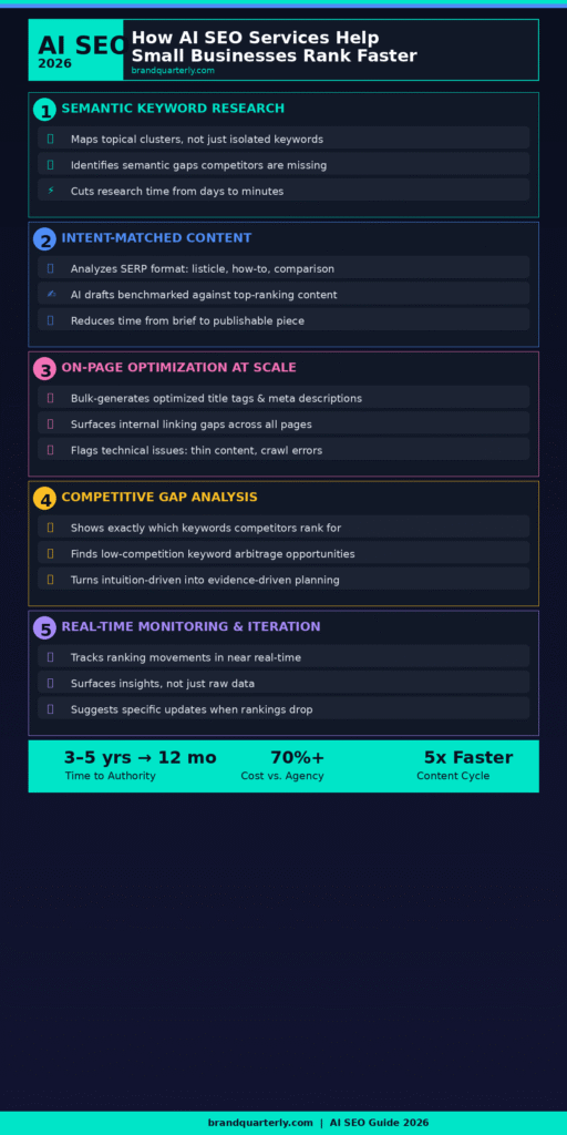 Infographic titled 'How AI SEO Services Help Small Businesses Rank Faster in 2026' showing 5 key capabilities: semantic keyword research, intent-matched content creation, on-page optimization at scale, competitive gap analysis, and real-time monitoring — with stats showing 12-month path to authority, 70%+ cost savings vs. agency, and 5x faster content cycles. Published by brandquarterly.com
