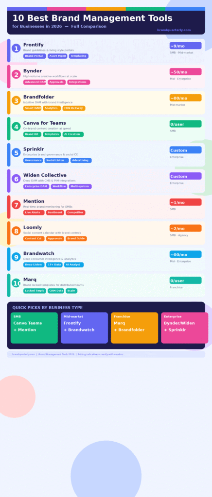 brand-management-tools-infographic-2026 (1) Colorful infographic comparing the 10 best brand management tools for businesses in 2026, including Frontify, Bynder, Brandfolder, Canva for Teams, Sprinklr, Widen Collective, Mention, Loomly, Brandwatch, and Marq. Each tool is shown with key features, pricing, and ideal business size, plus a quick-pick guide by business type at the bottom. Published by brandquarterly.com.